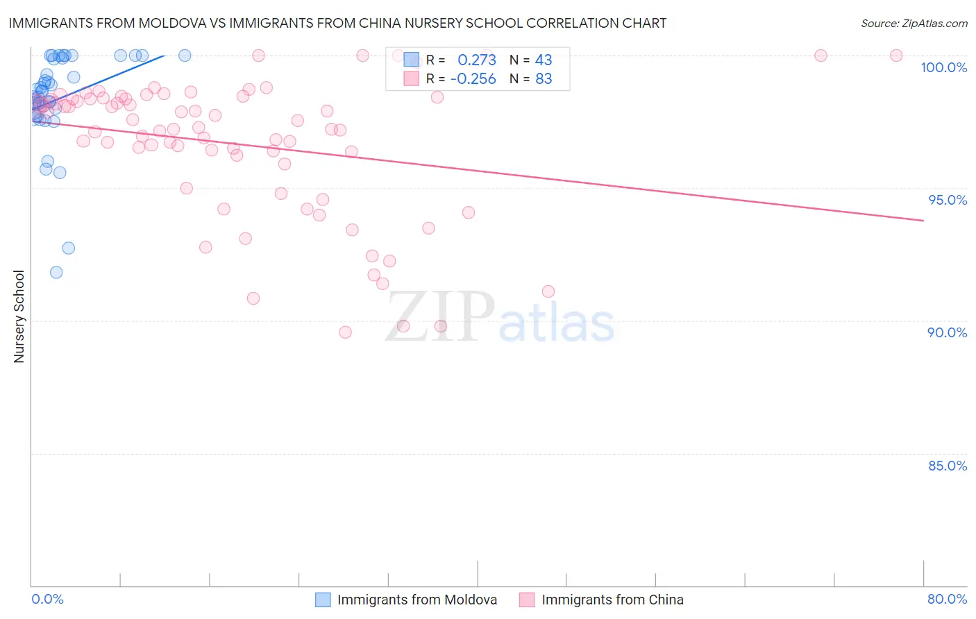 Immigrants from Moldova vs Immigrants from China Nursery School