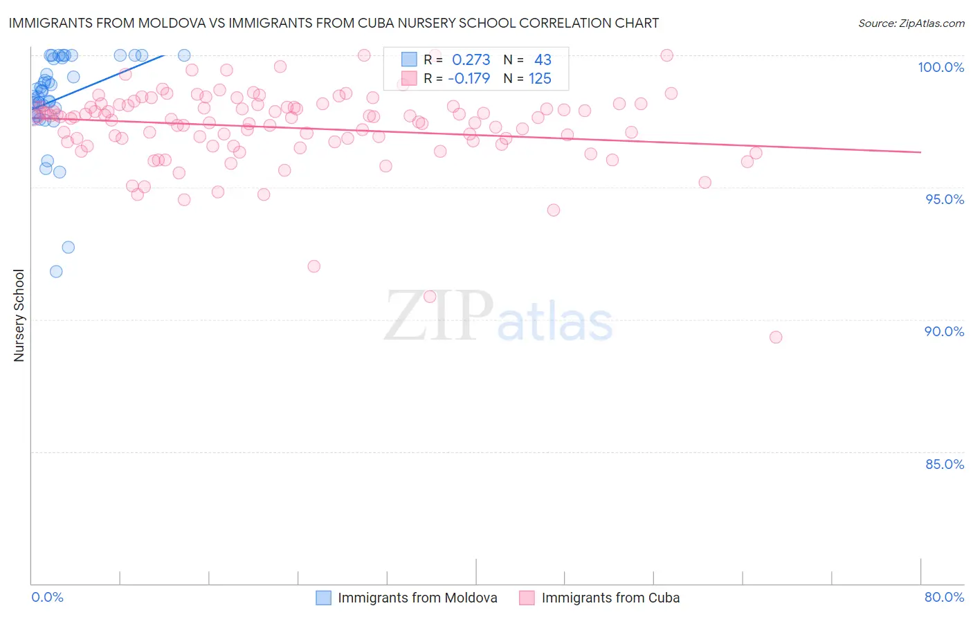 Immigrants from Moldova vs Immigrants from Cuba Nursery School