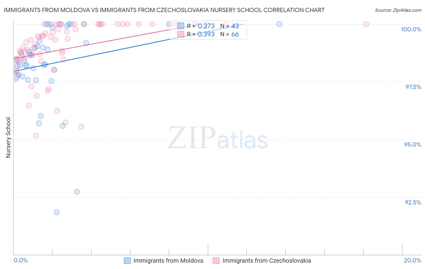 Immigrants from Moldova vs Immigrants from Czechoslovakia Nursery School