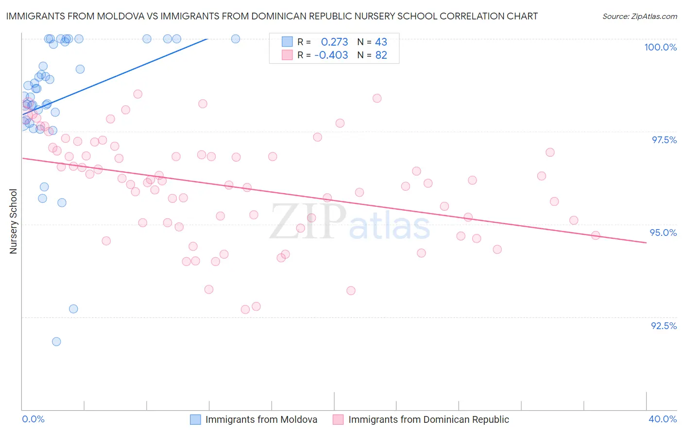 Immigrants from Moldova vs Immigrants from Dominican Republic Nursery School