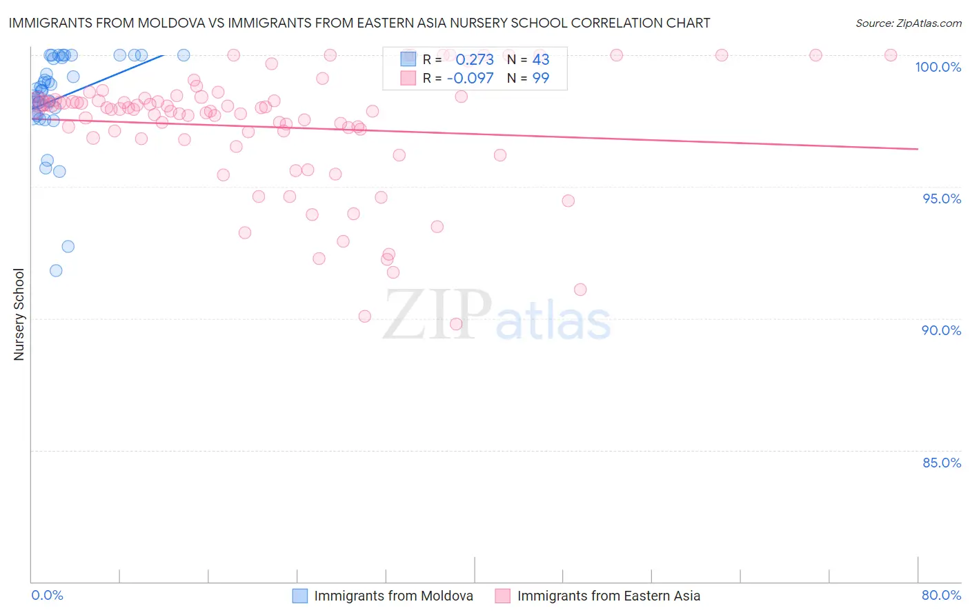 Immigrants from Moldova vs Immigrants from Eastern Asia Nursery School