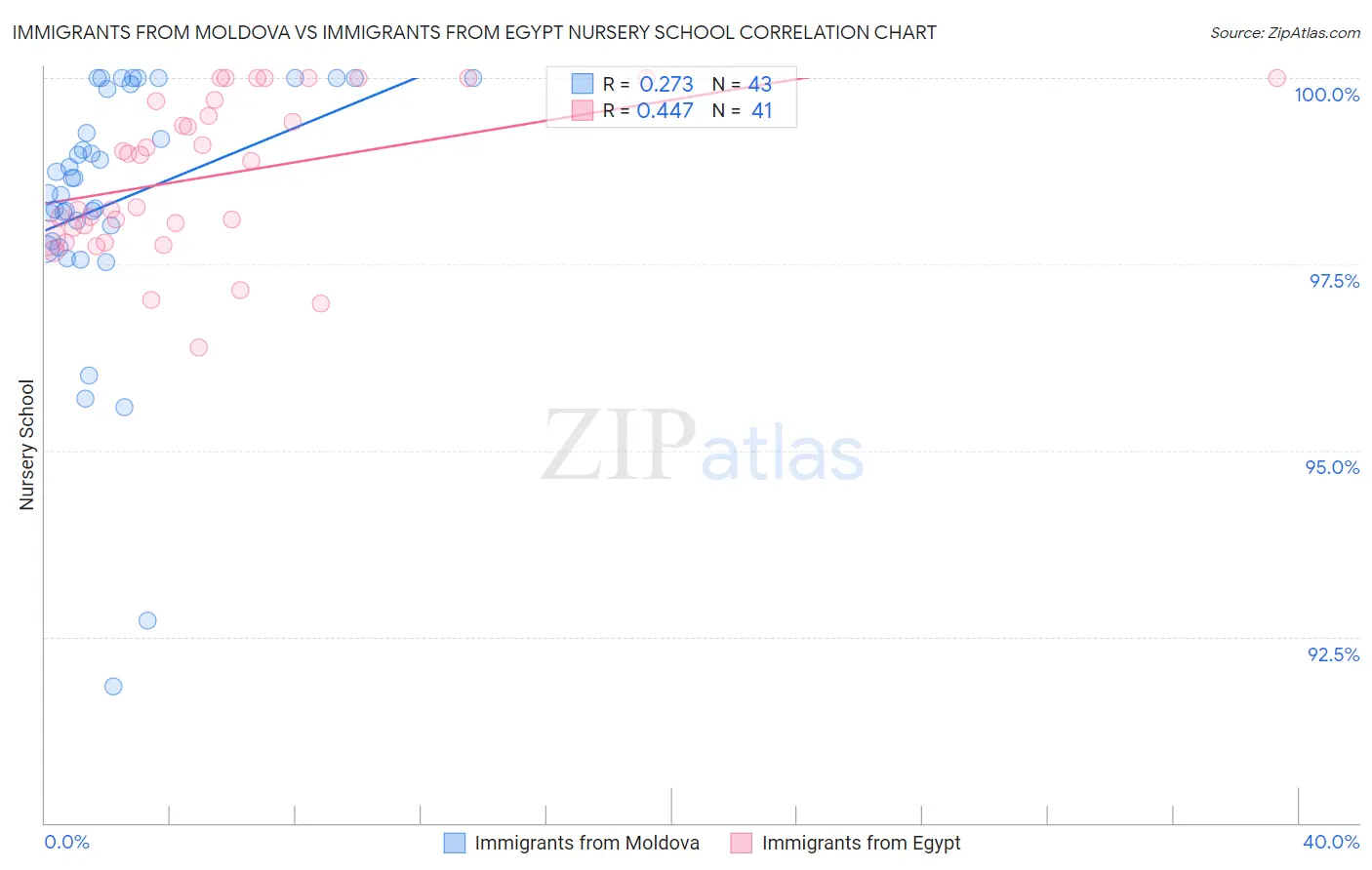 Immigrants from Moldova vs Immigrants from Egypt Nursery School
