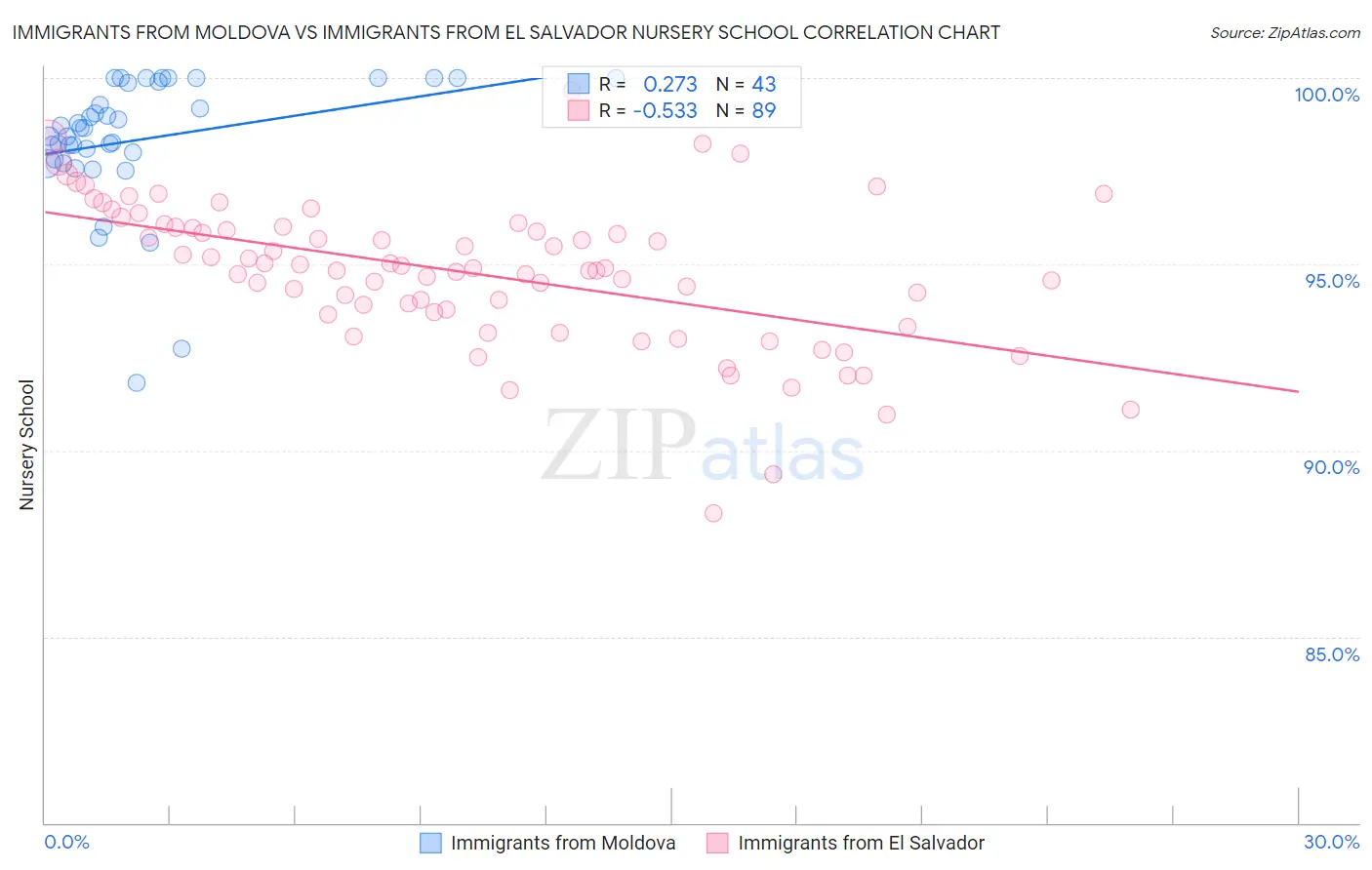 Immigrants from Moldova vs Immigrants from El Salvador Nursery School