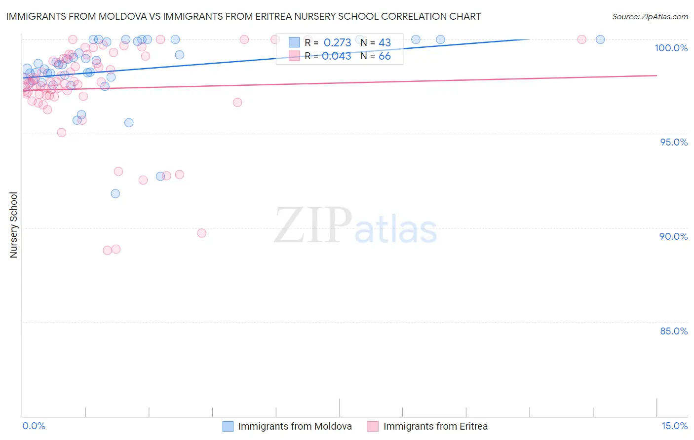 Immigrants from Moldova vs Immigrants from Eritrea Nursery School