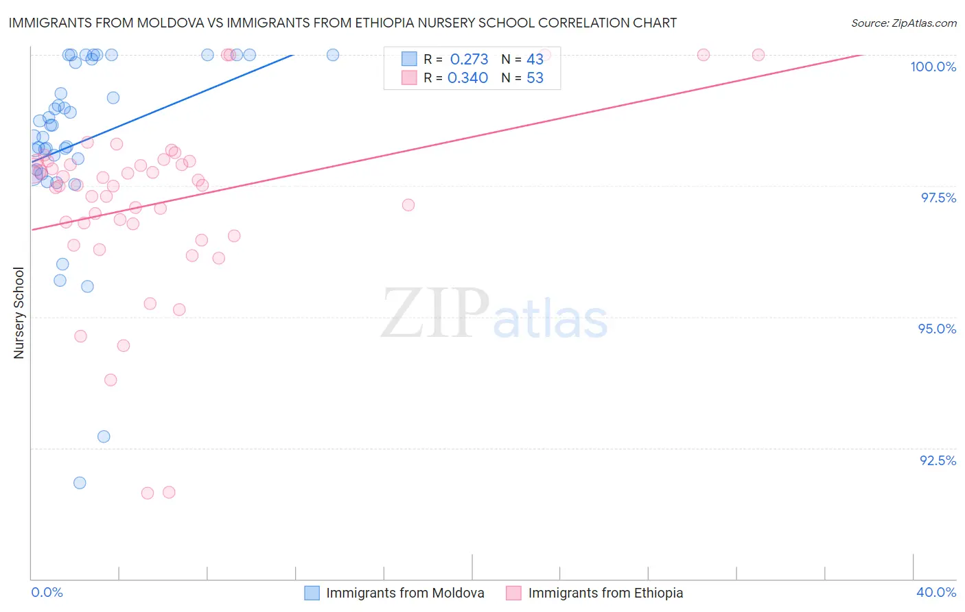 Immigrants from Moldova vs Immigrants from Ethiopia Nursery School