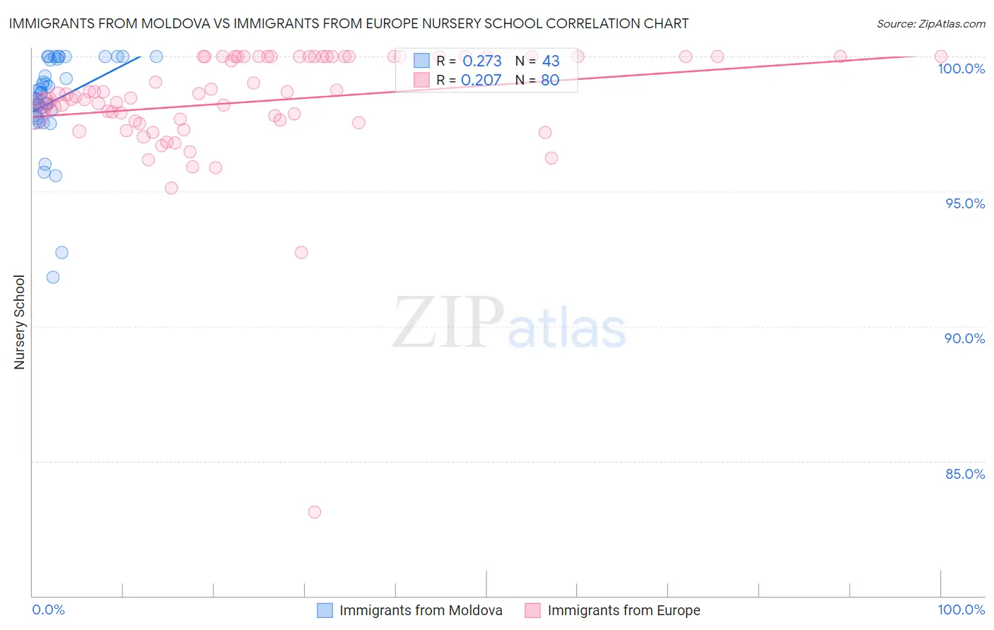 Immigrants from Moldova vs Immigrants from Europe Nursery School