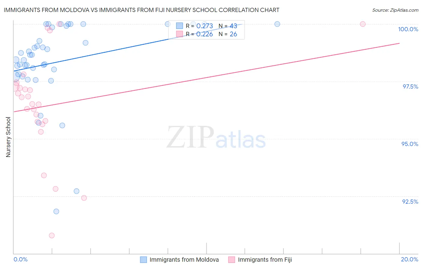 Immigrants from Moldova vs Immigrants from Fiji Nursery School