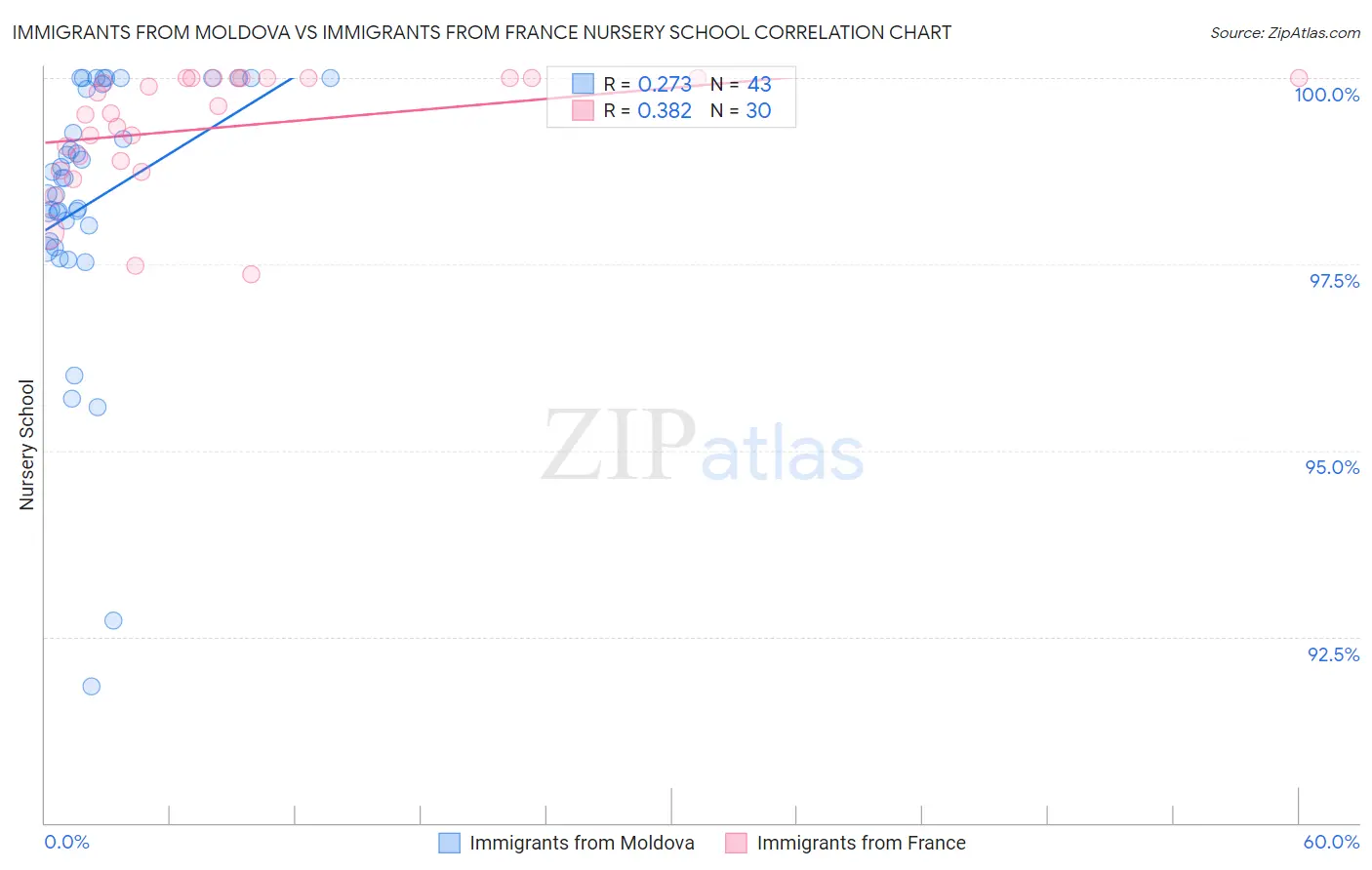 Immigrants from Moldova vs Immigrants from France Nursery School