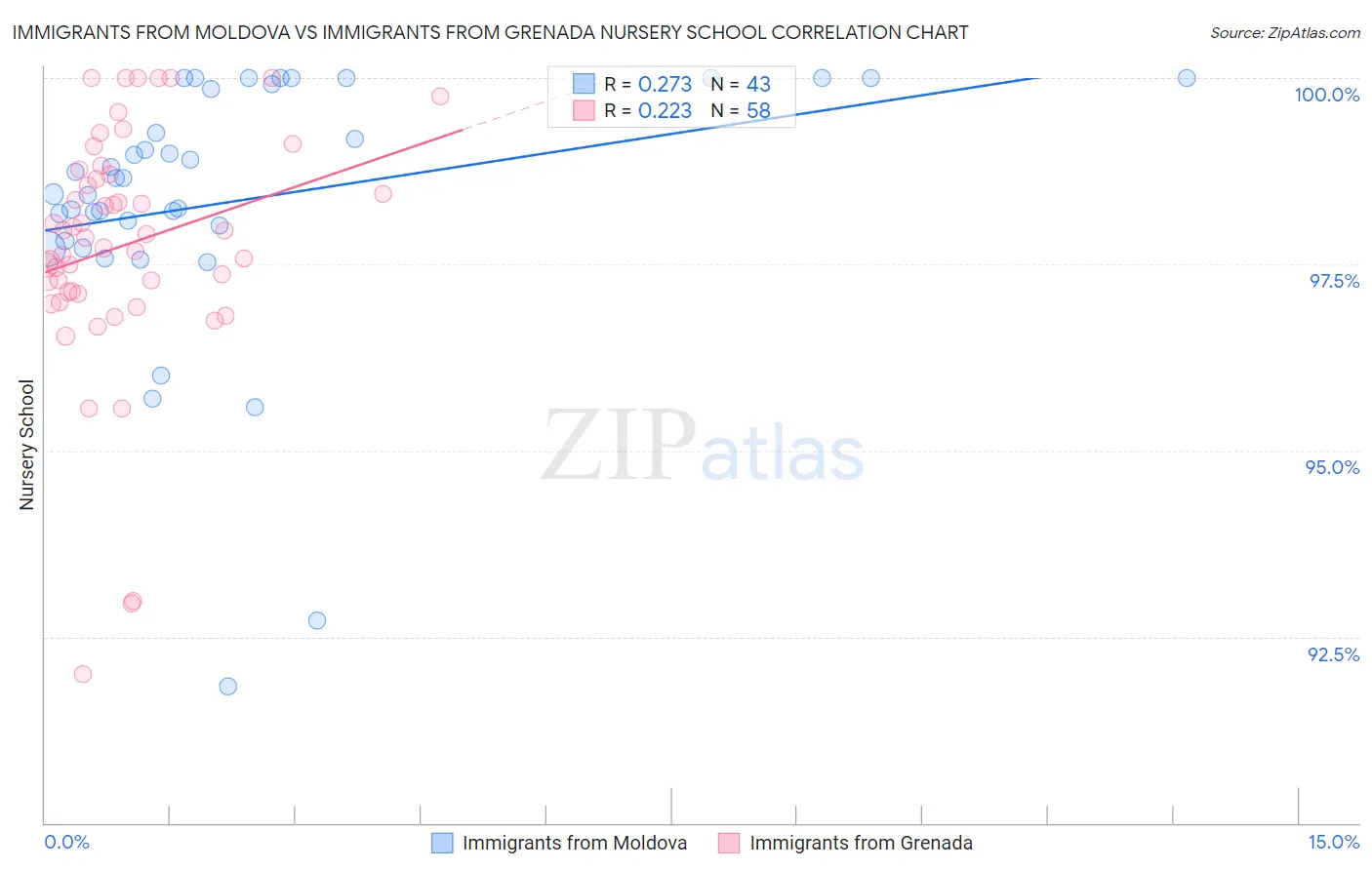 Immigrants from Moldova vs Immigrants from Grenada Nursery School