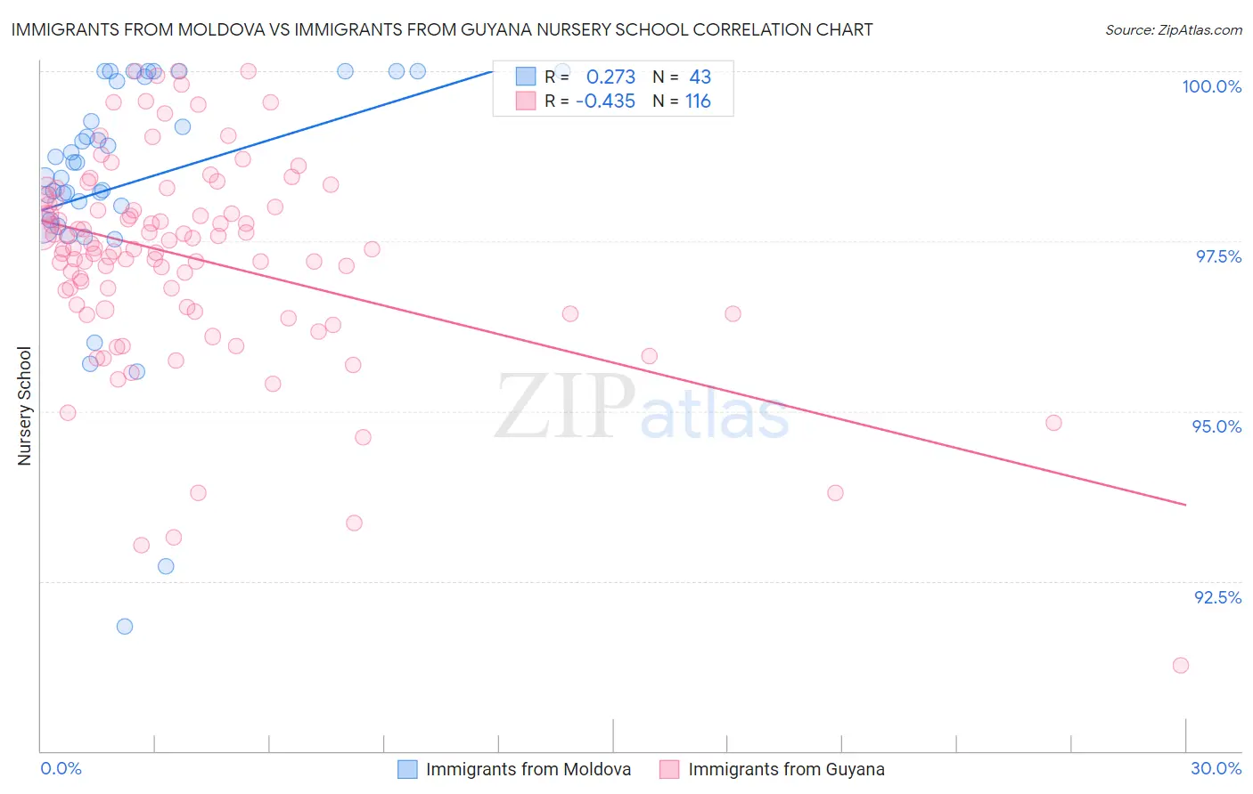 Immigrants from Moldova vs Immigrants from Guyana Nursery School