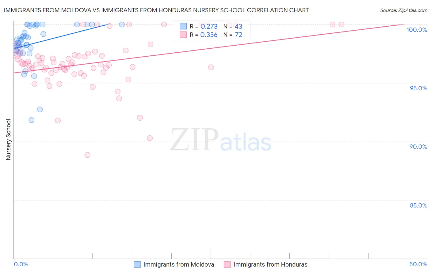Immigrants from Moldova vs Immigrants from Honduras Nursery School