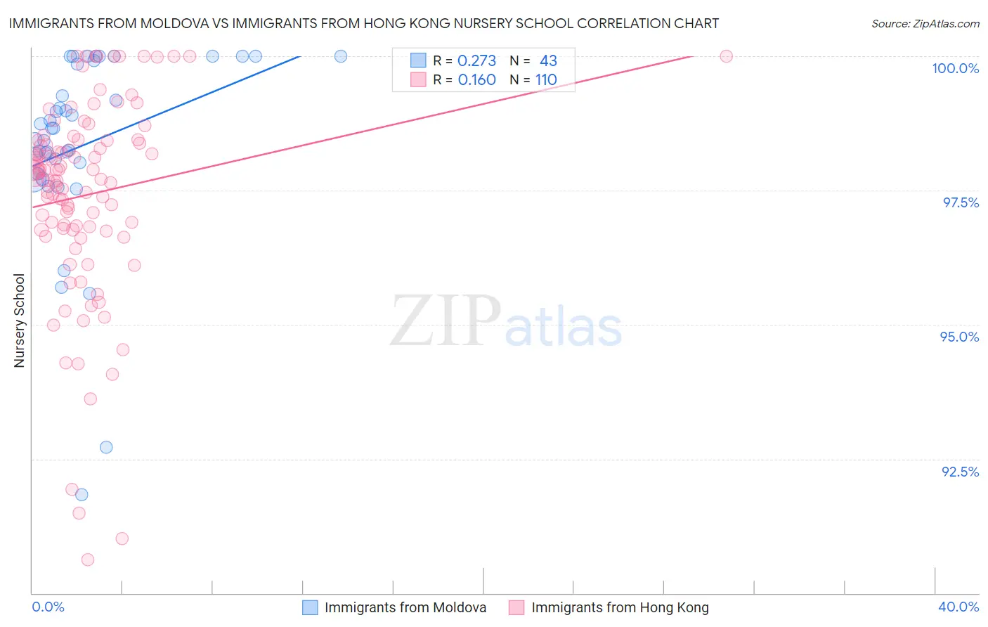 Immigrants from Moldova vs Immigrants from Hong Kong Nursery School