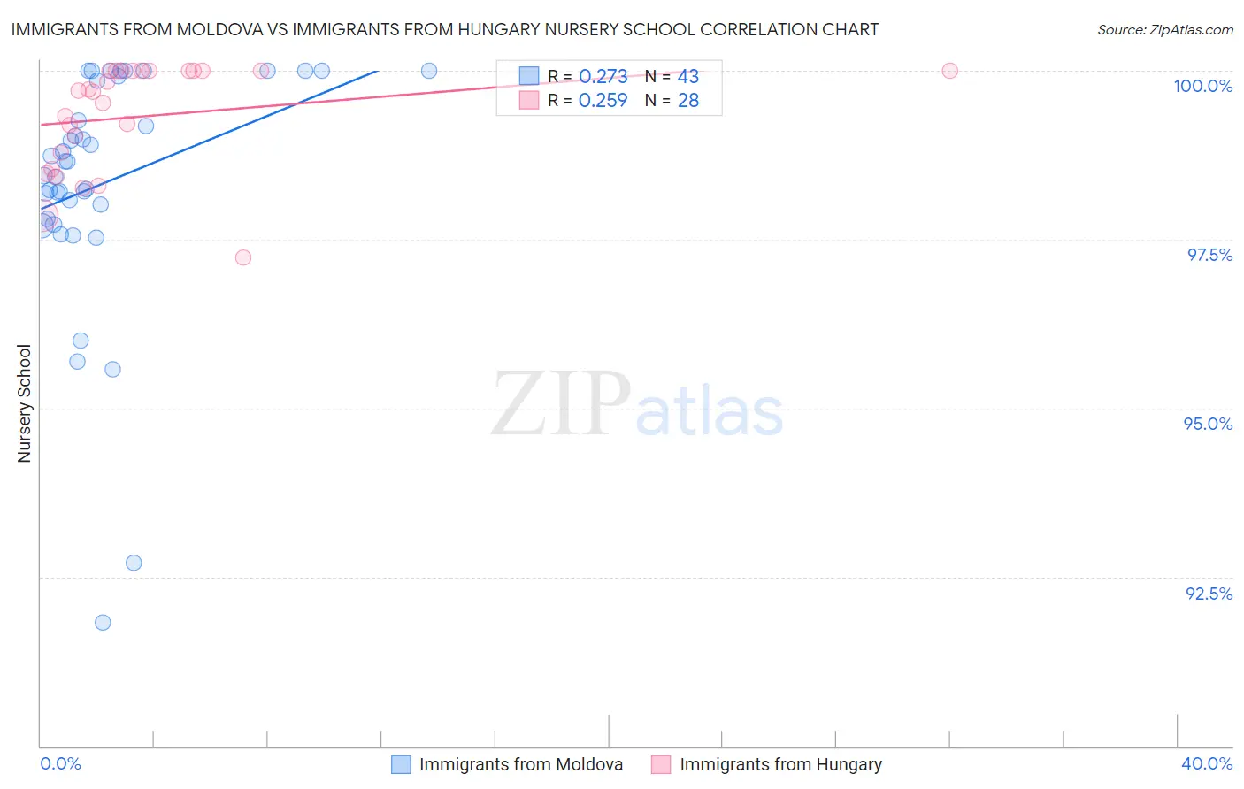 Immigrants from Moldova vs Immigrants from Hungary Nursery School