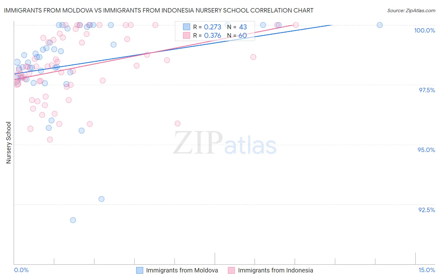 Immigrants from Moldova vs Immigrants from Indonesia Nursery School