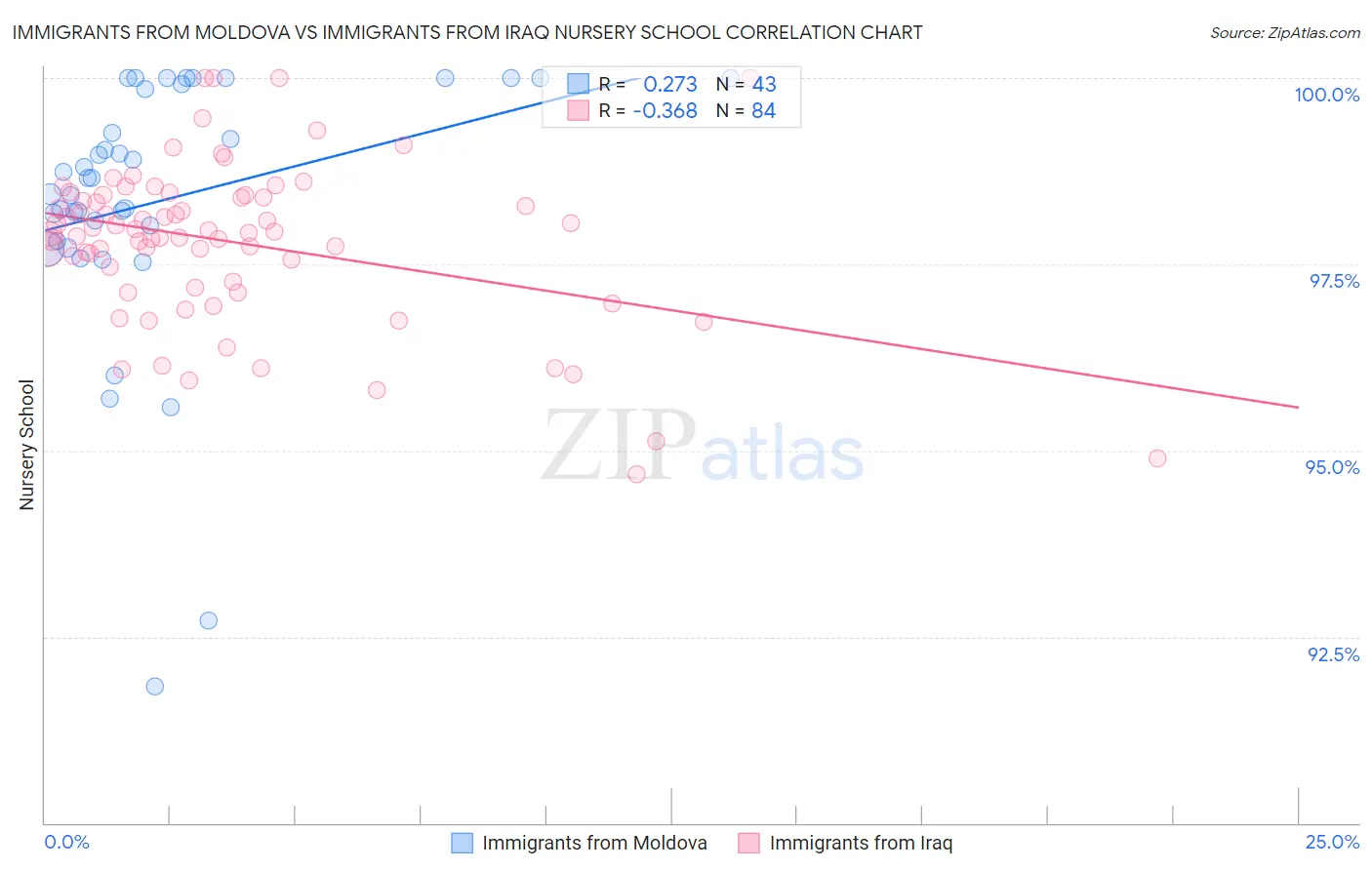 Immigrants from Moldova vs Immigrants from Iraq Nursery School