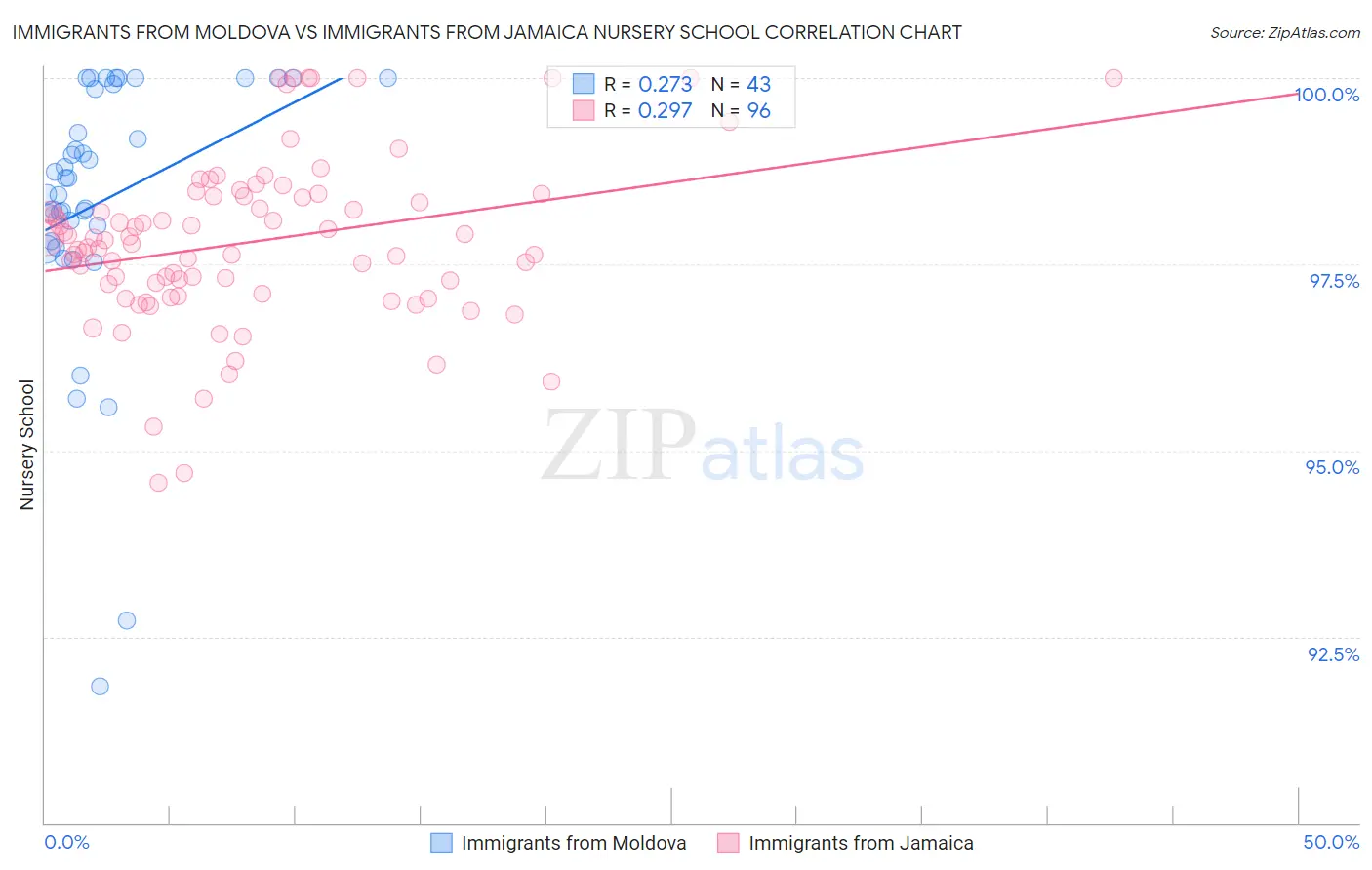 Immigrants from Moldova vs Immigrants from Jamaica Nursery School
