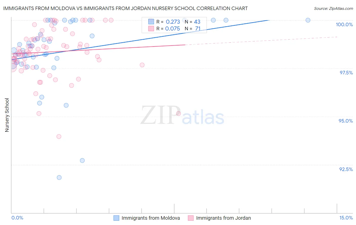 Immigrants from Moldova vs Immigrants from Jordan Nursery School