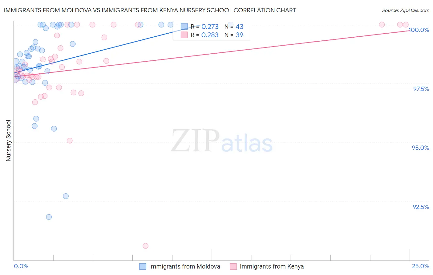 Immigrants from Moldova vs Immigrants from Kenya Nursery School