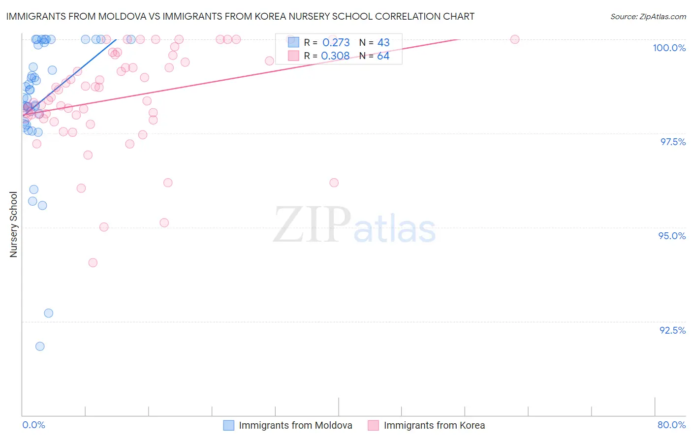 Immigrants from Moldova vs Immigrants from Korea Nursery School
