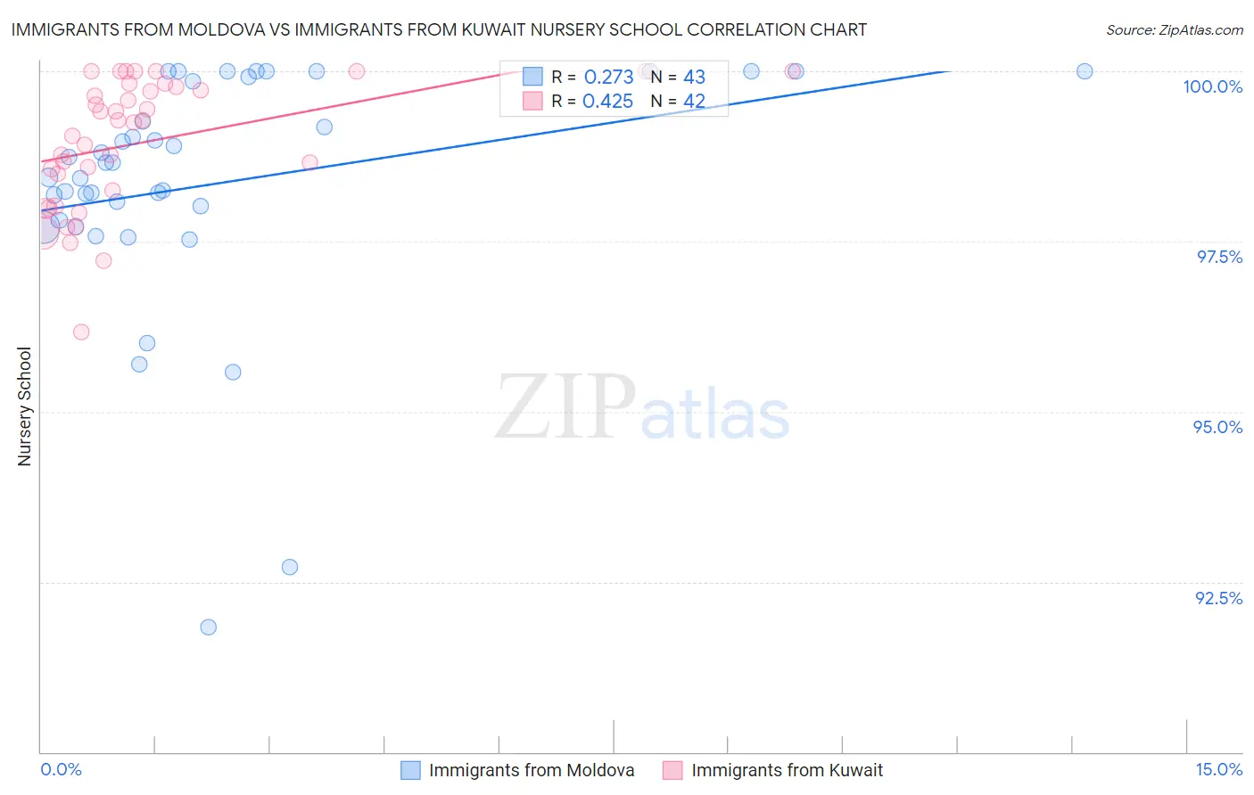 Immigrants from Moldova vs Immigrants from Kuwait Nursery School