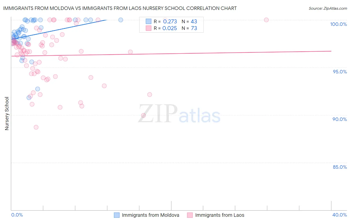 Immigrants from Moldova vs Immigrants from Laos Nursery School