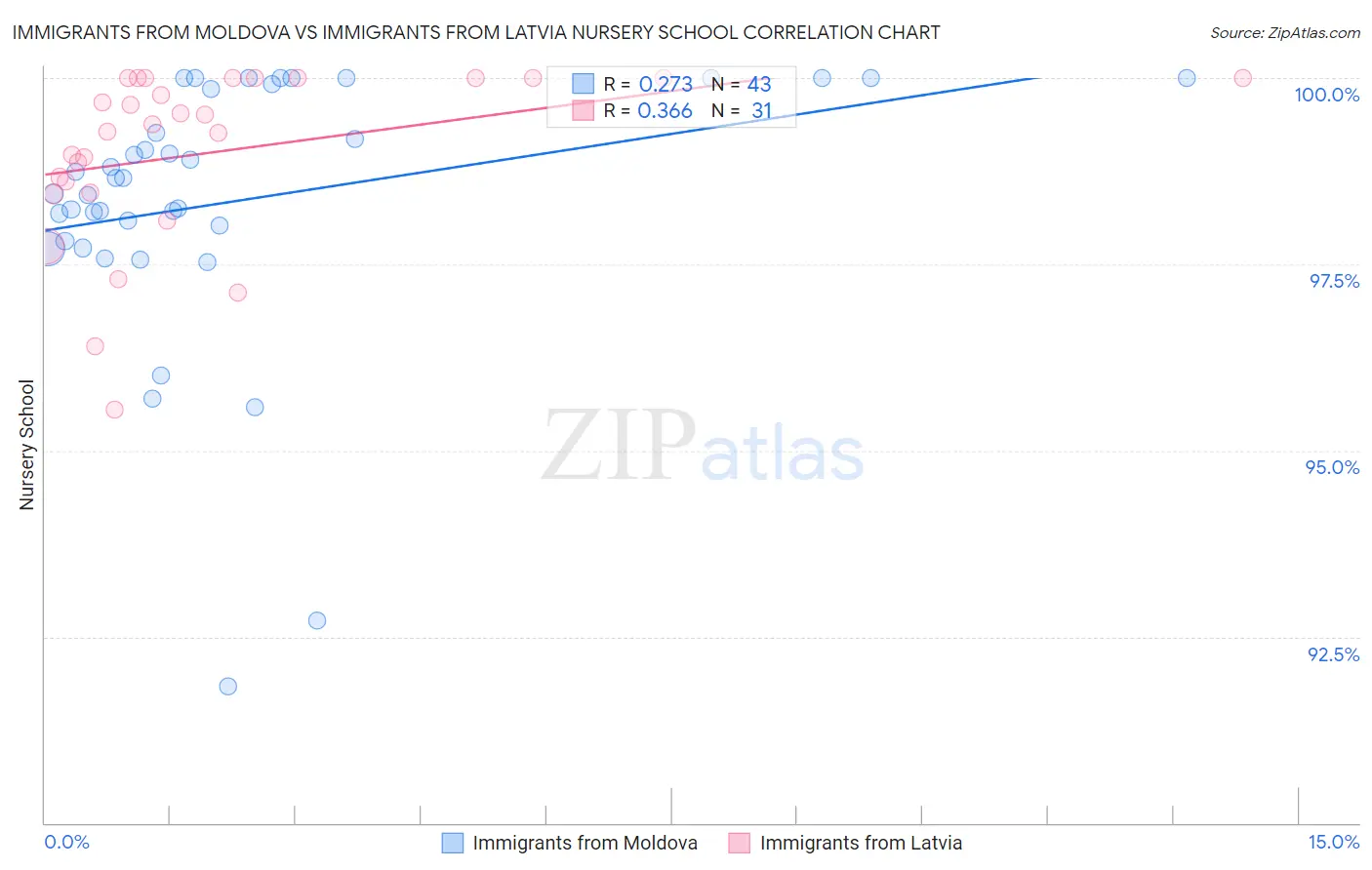 Immigrants from Moldova vs Immigrants from Latvia Nursery School