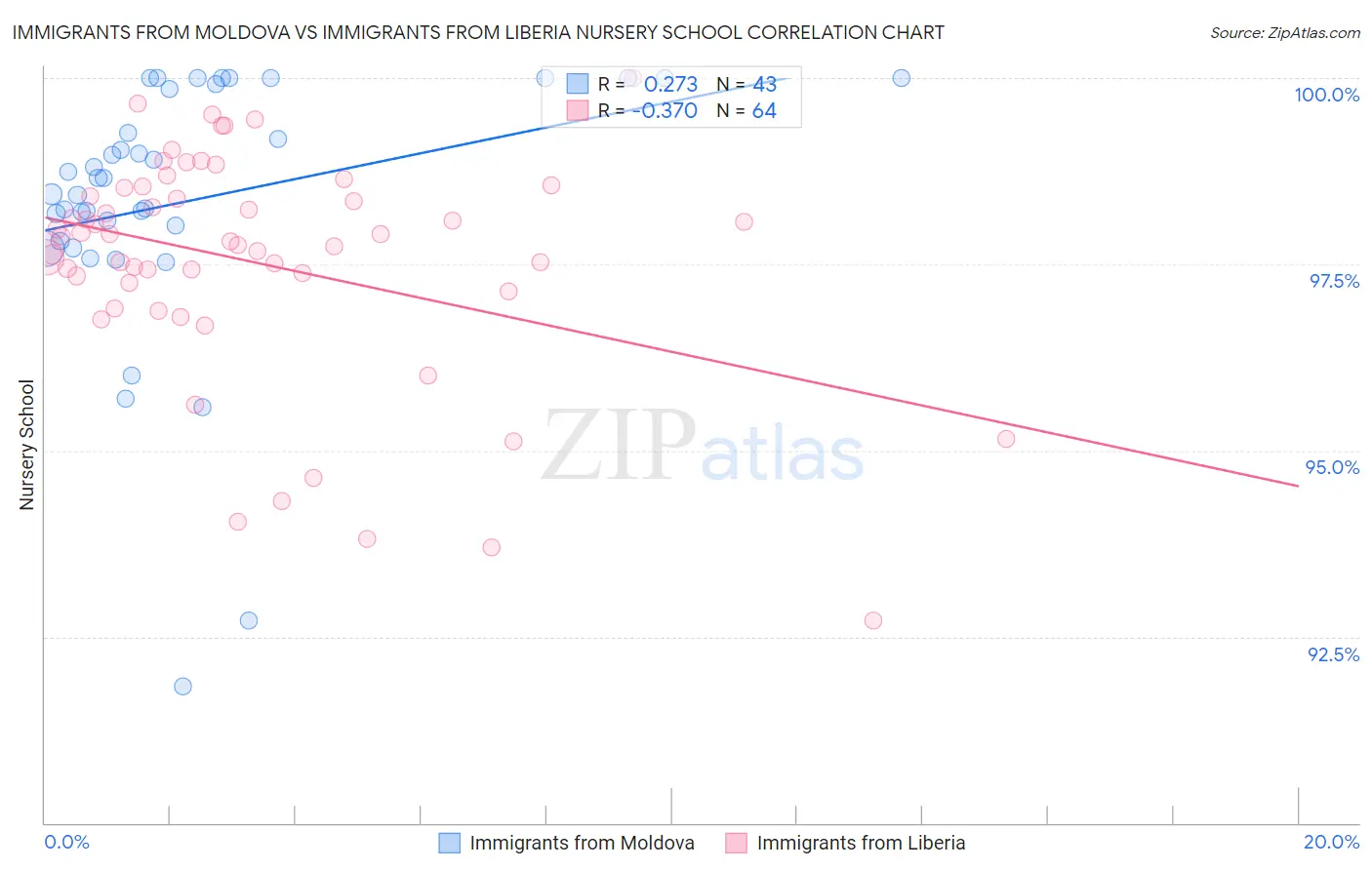 Immigrants from Moldova vs Immigrants from Liberia Nursery School