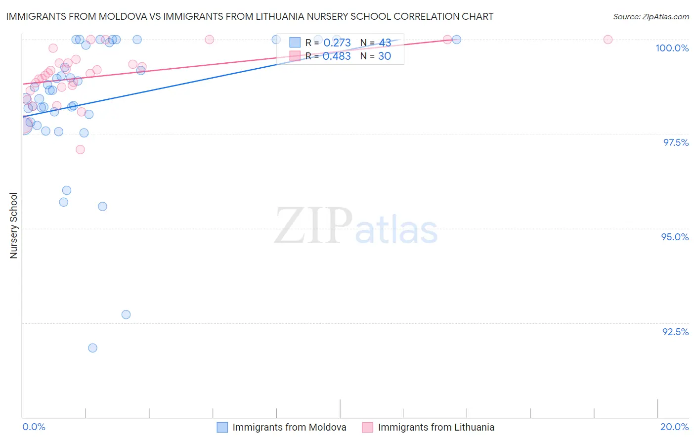 Immigrants from Moldova vs Immigrants from Lithuania Nursery School