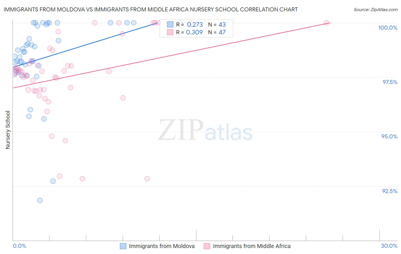 Immigrants from Moldova vs Immigrants from Middle Africa Nursery School