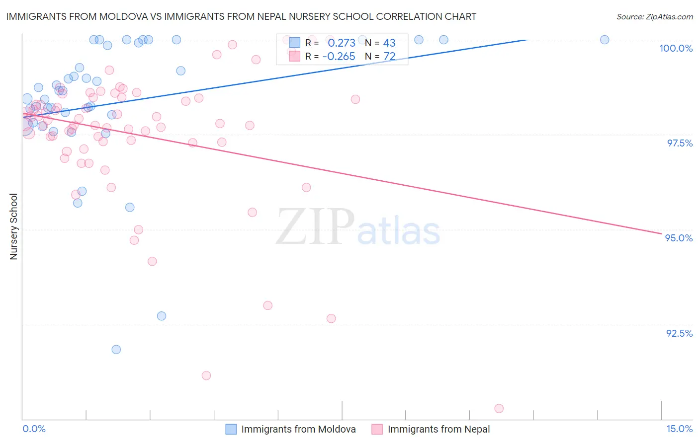 Immigrants from Moldova vs Immigrants from Nepal Nursery School