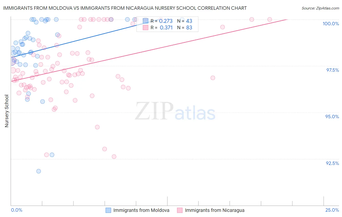 Immigrants from Moldova vs Immigrants from Nicaragua Nursery School