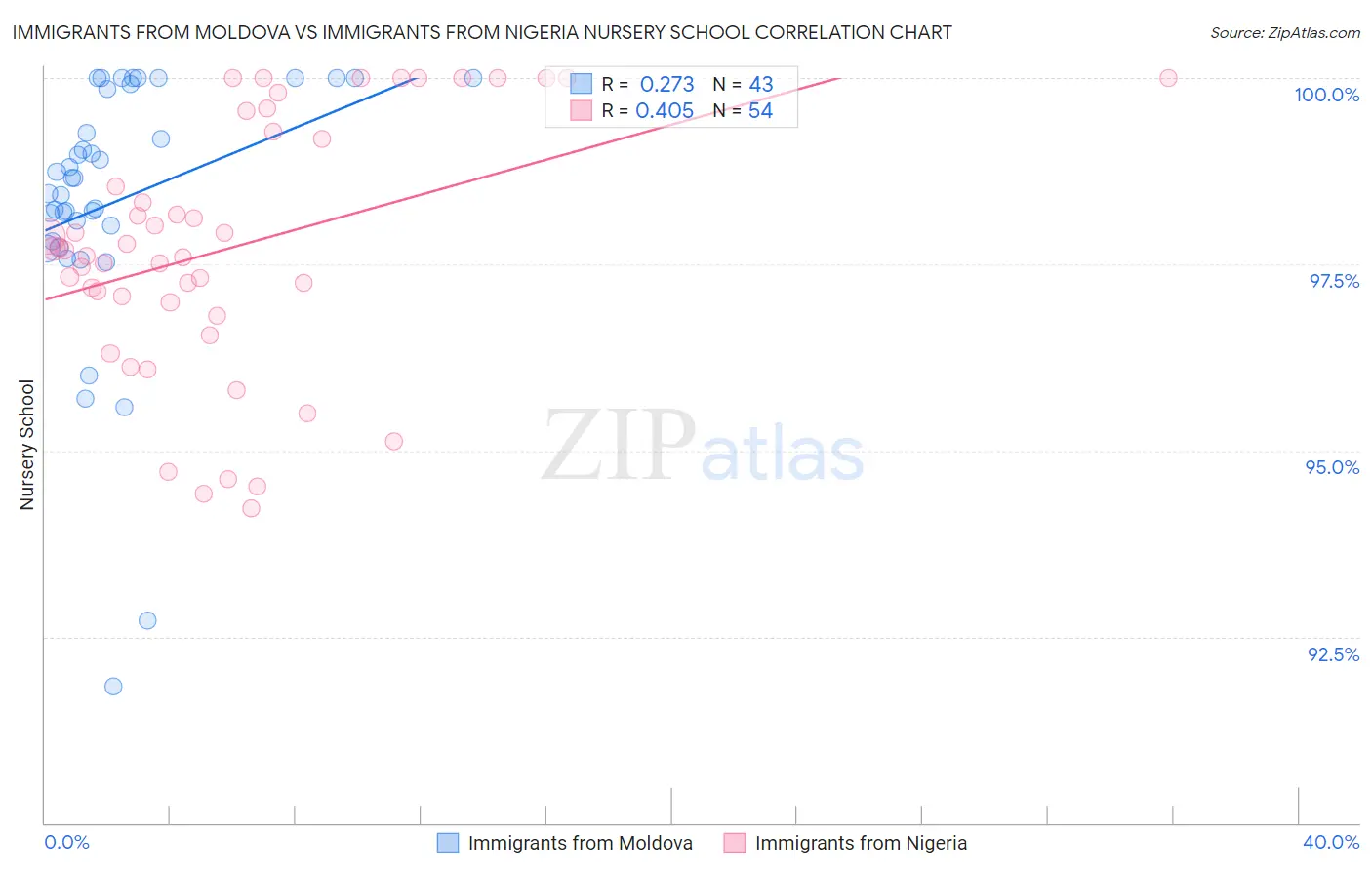 Immigrants from Moldova vs Immigrants from Nigeria Nursery School