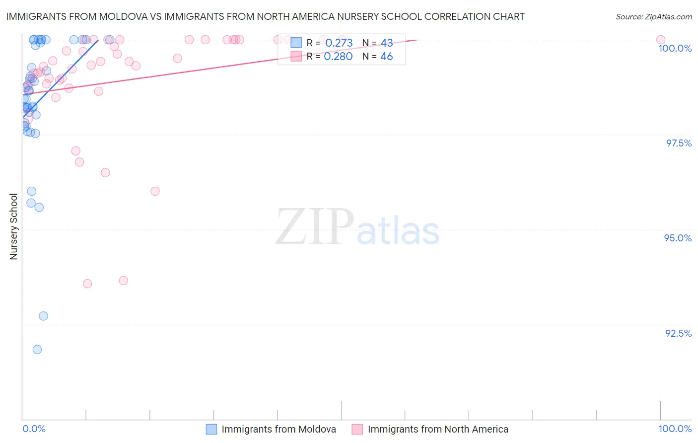 Immigrants from Moldova vs Immigrants from North America Nursery School