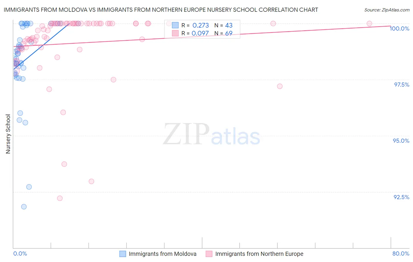 Immigrants from Moldova vs Immigrants from Northern Europe Nursery School