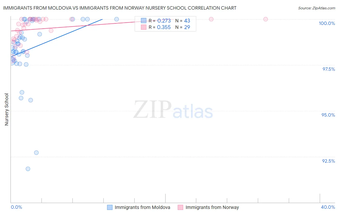 Immigrants from Moldova vs Immigrants from Norway Nursery School