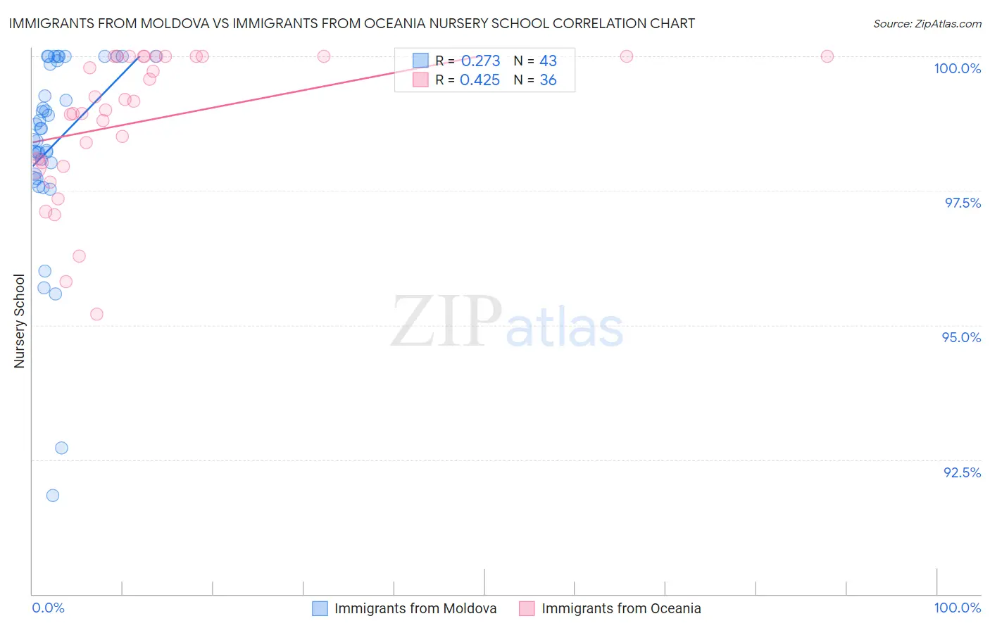 Immigrants from Moldova vs Immigrants from Oceania Nursery School