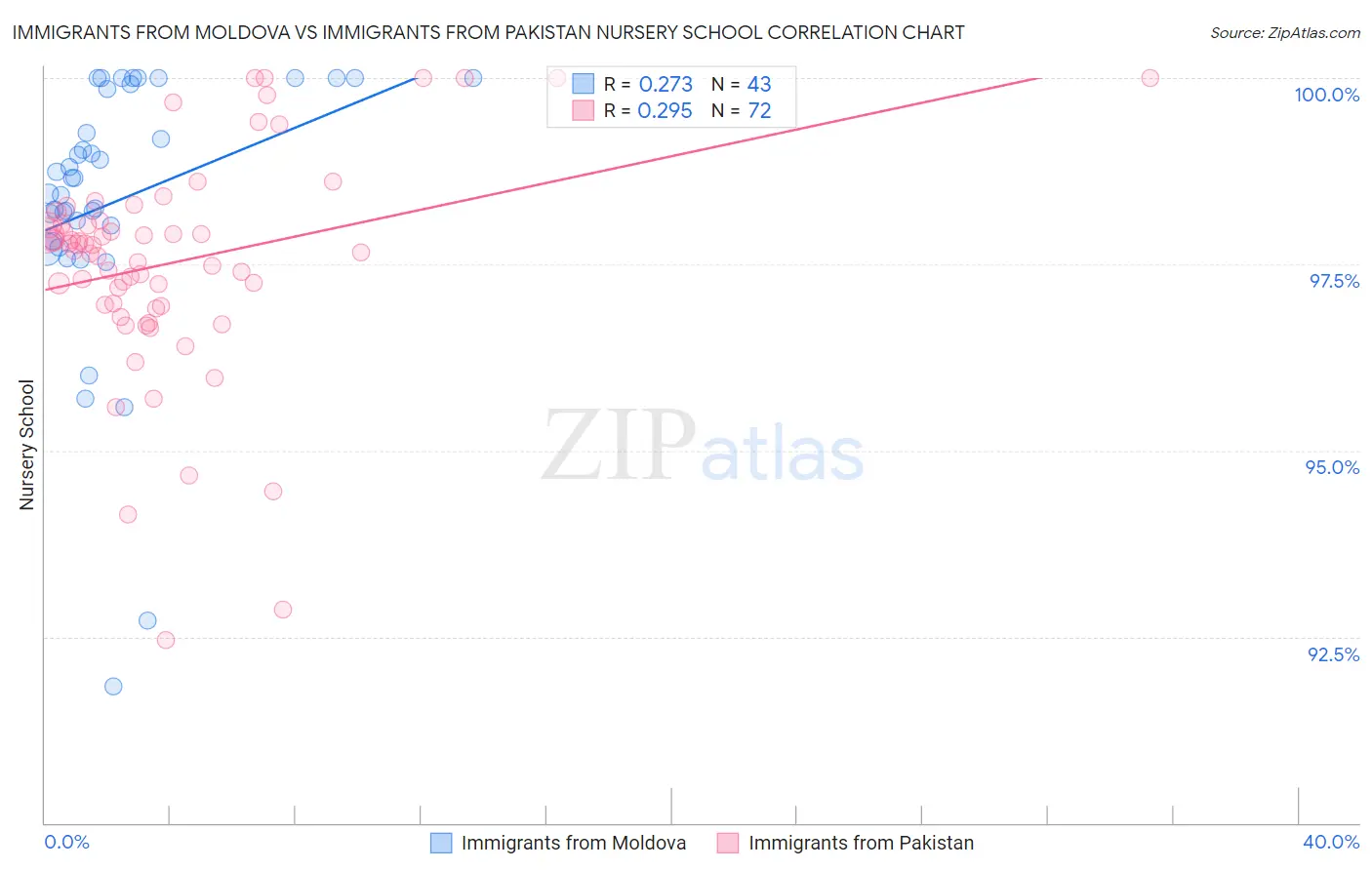 Immigrants from Moldova vs Immigrants from Pakistan Nursery School