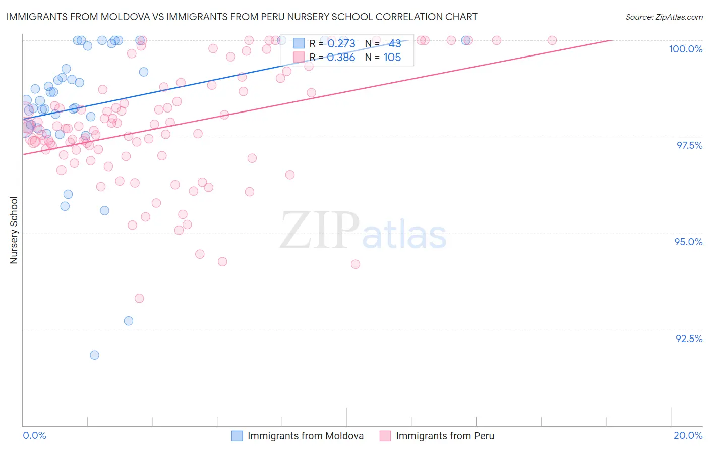Immigrants from Moldova vs Immigrants from Peru Nursery School