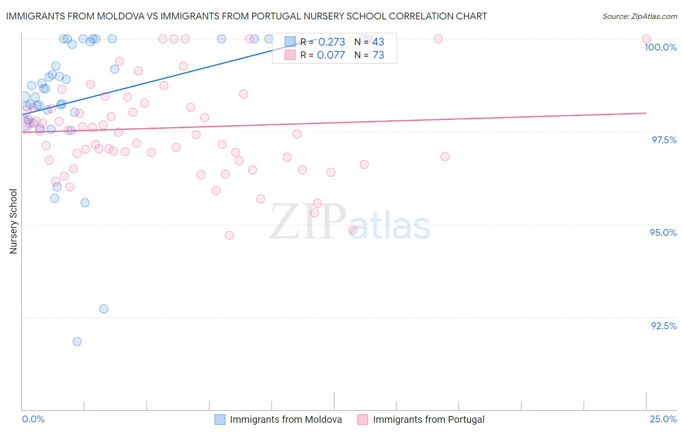 Immigrants from Moldova vs Immigrants from Portugal Nursery School
