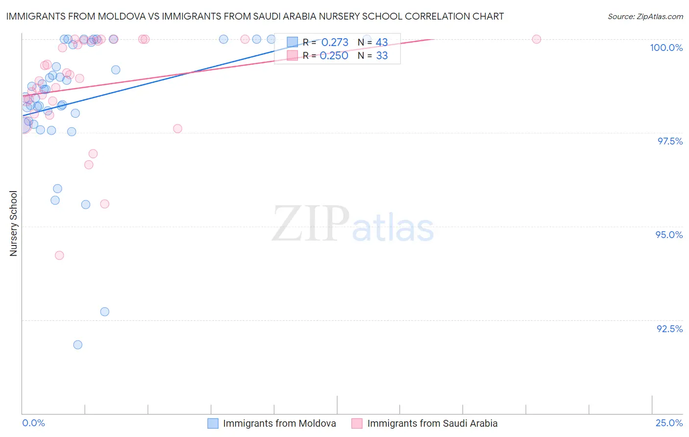 Immigrants from Moldova vs Immigrants from Saudi Arabia Nursery School
