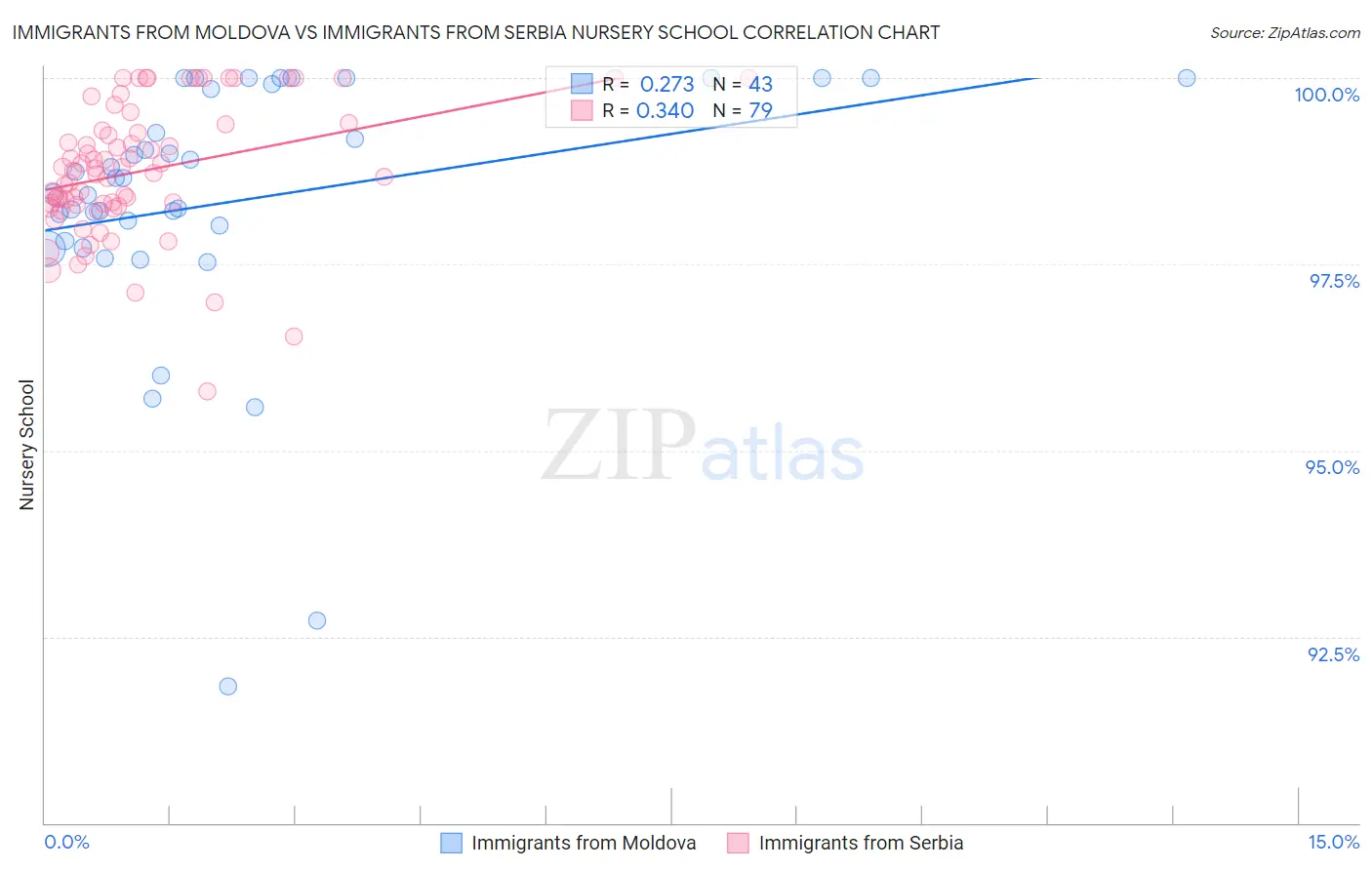 Immigrants from Moldova vs Immigrants from Serbia Nursery School