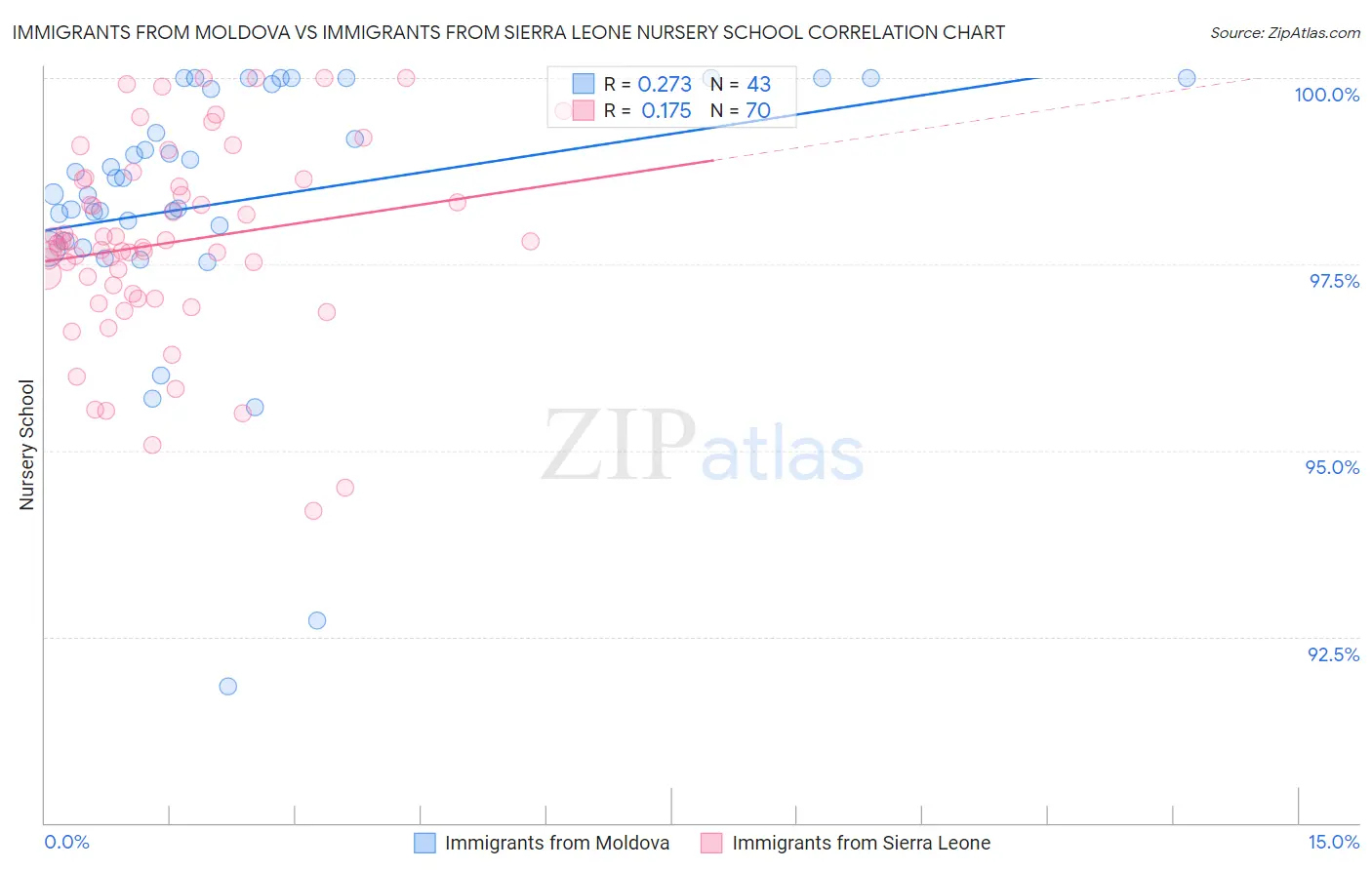 Immigrants from Moldova vs Immigrants from Sierra Leone Nursery School