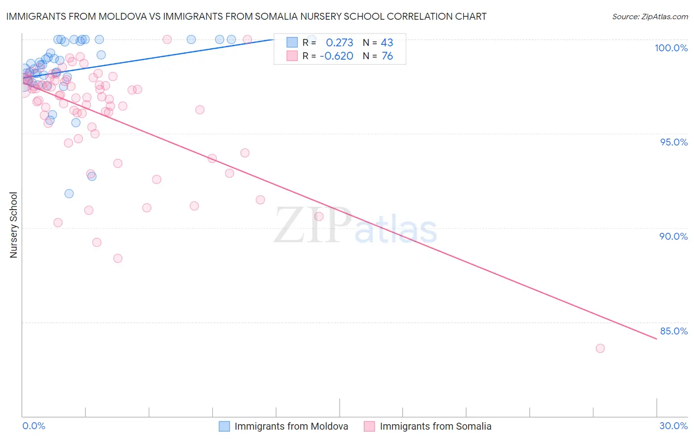 Immigrants from Moldova vs Immigrants from Somalia Nursery School