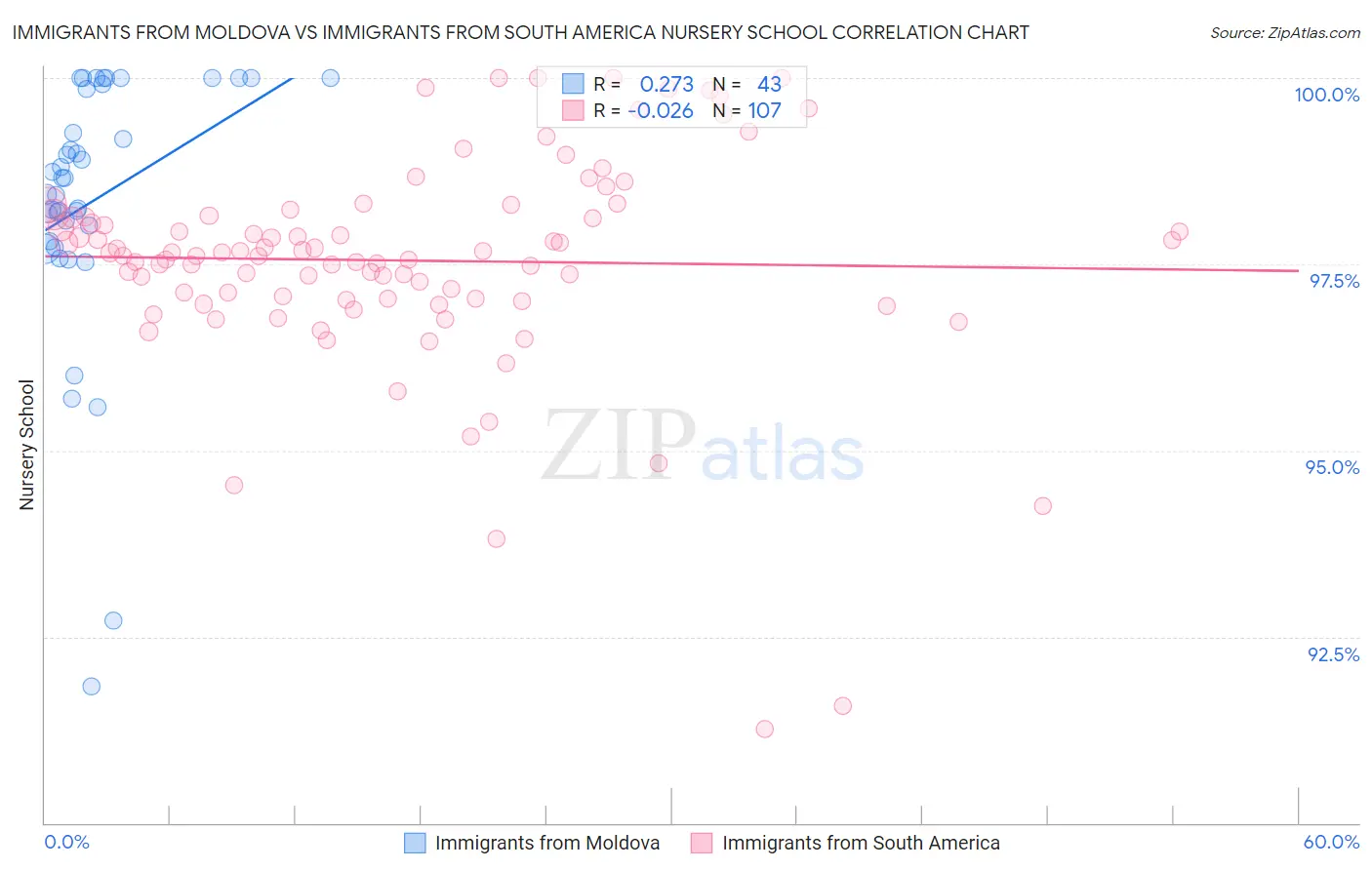 Immigrants from Moldova vs Immigrants from South America Nursery School