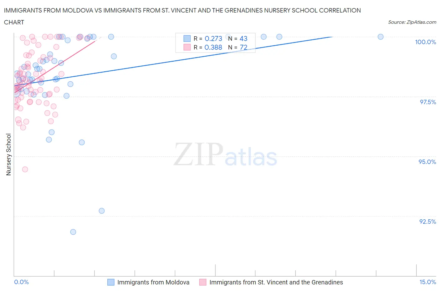 Immigrants from Moldova vs Immigrants from St. Vincent and the Grenadines Nursery School