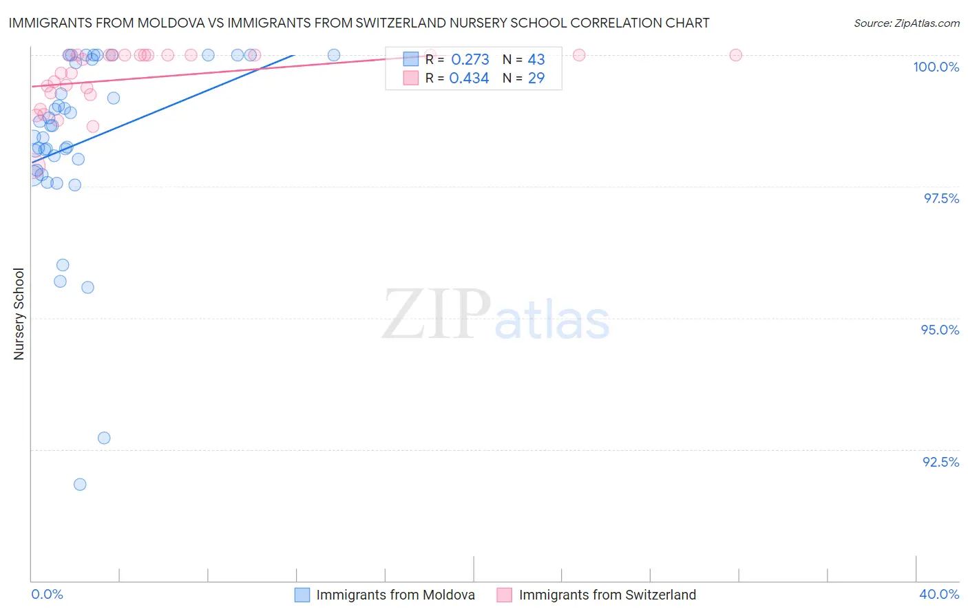 Immigrants from Moldova vs Immigrants from Switzerland Nursery School