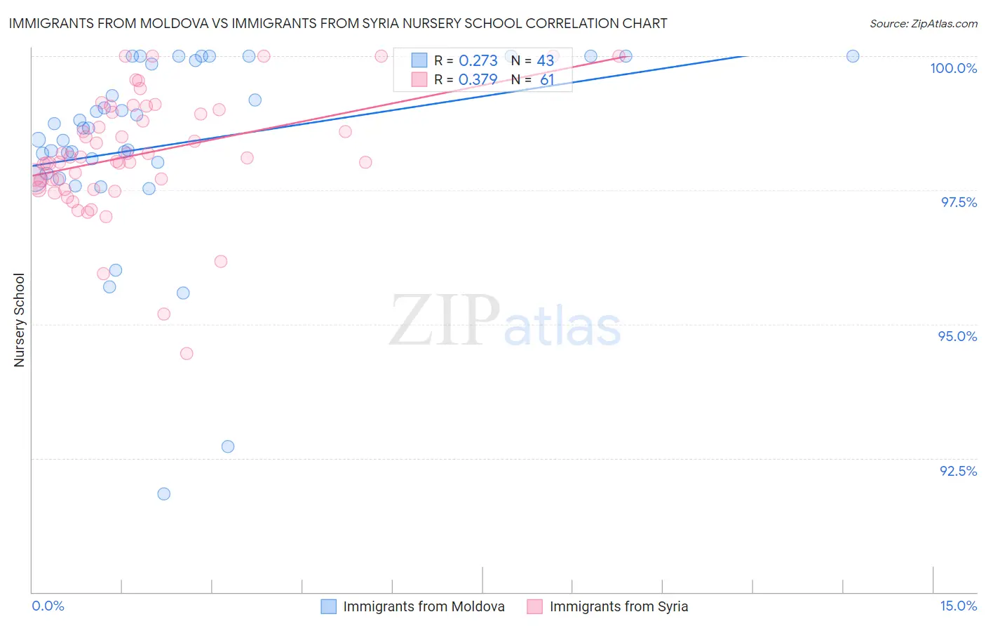 Immigrants from Moldova vs Immigrants from Syria Nursery School