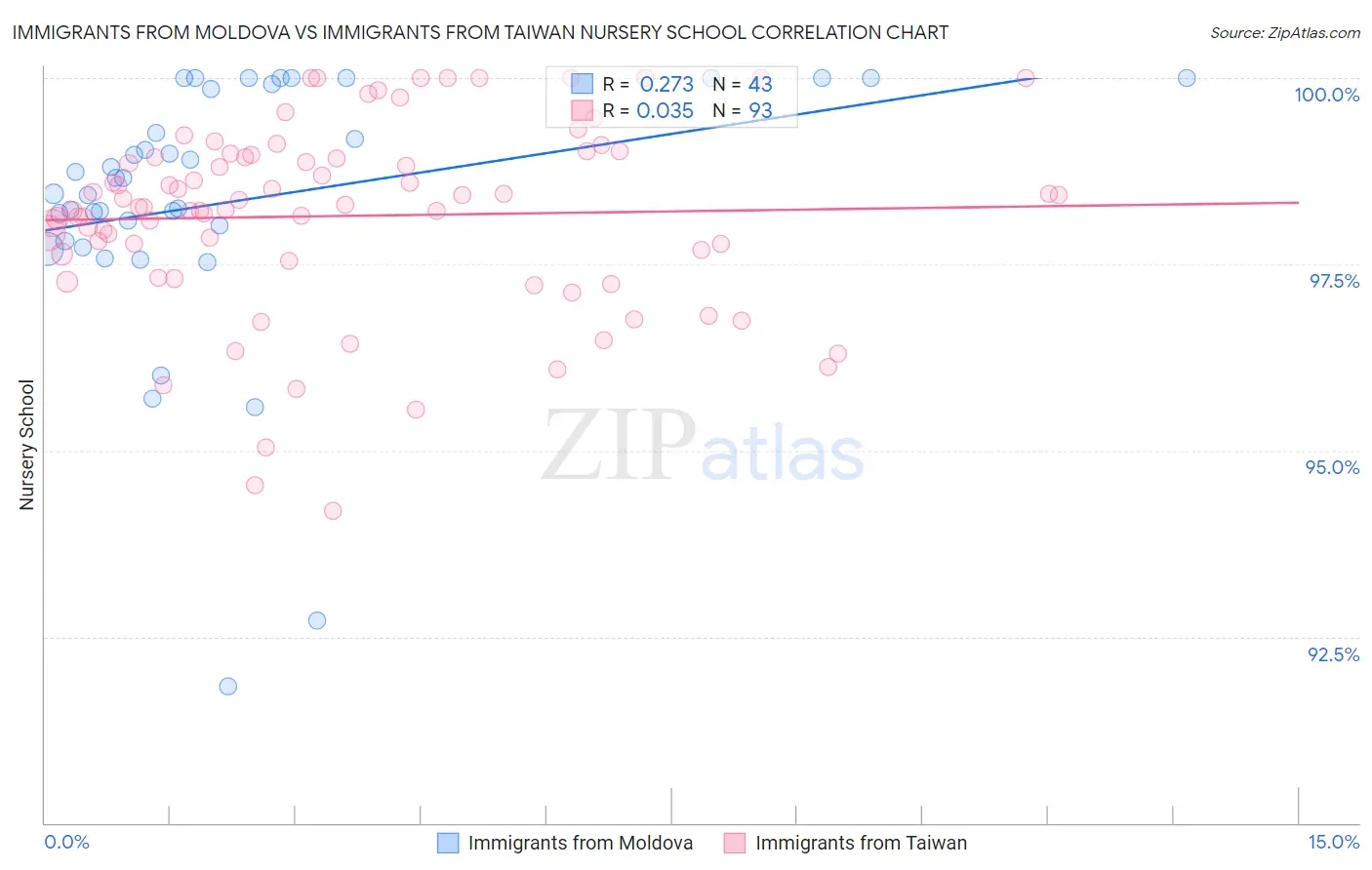 Immigrants from Moldova vs Immigrants from Taiwan Nursery School