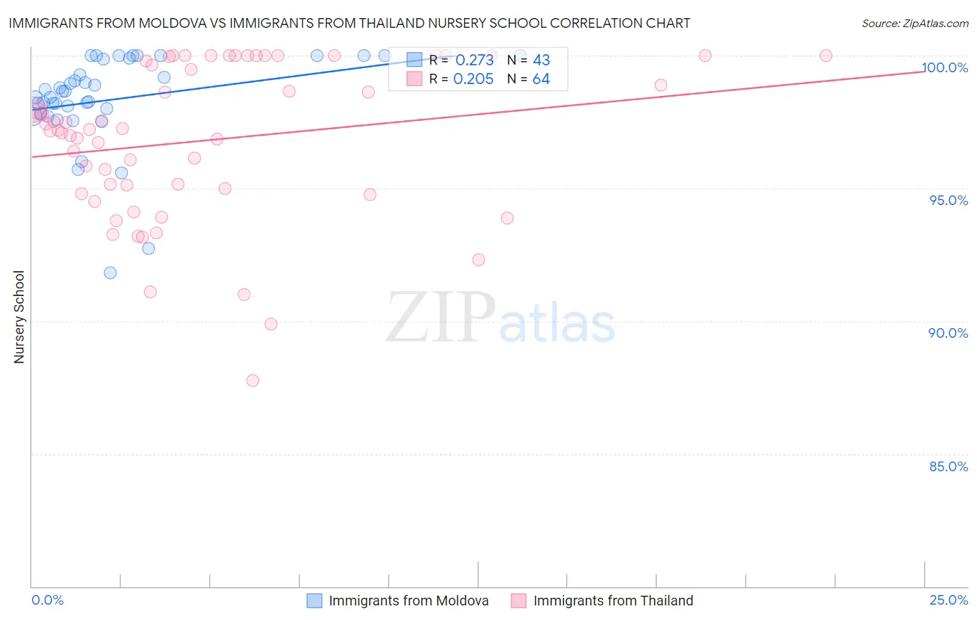 Immigrants from Moldova vs Immigrants from Thailand Nursery School