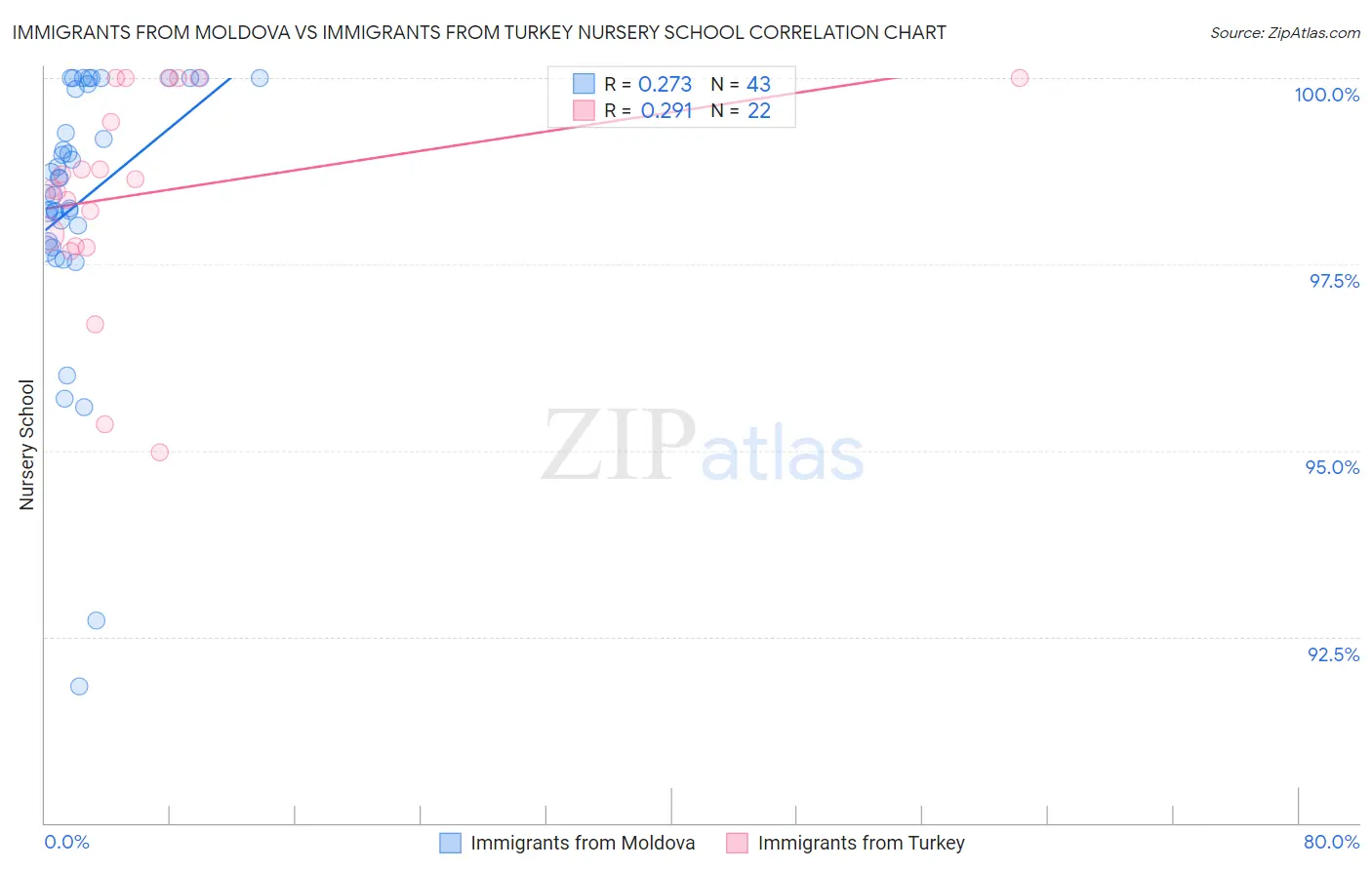 Immigrants from Moldova vs Immigrants from Turkey Nursery School